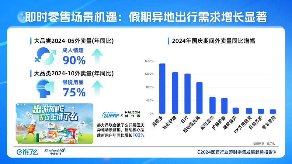 2024醫(yī)藥行業(yè)即時(shí)零售發(fā)展趨勢報(bào)告：成人情趣同比增長1.png